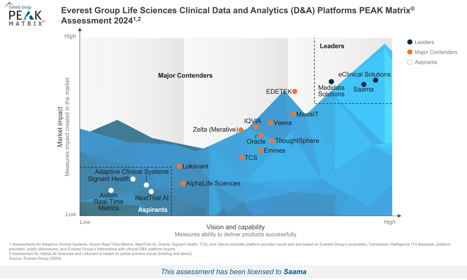 Saama Named a Leader in Everest Group’s Life Sciences Clinical Data and Analytics Platforms PEAK Matrix® Assessment for Second Consecutive Year